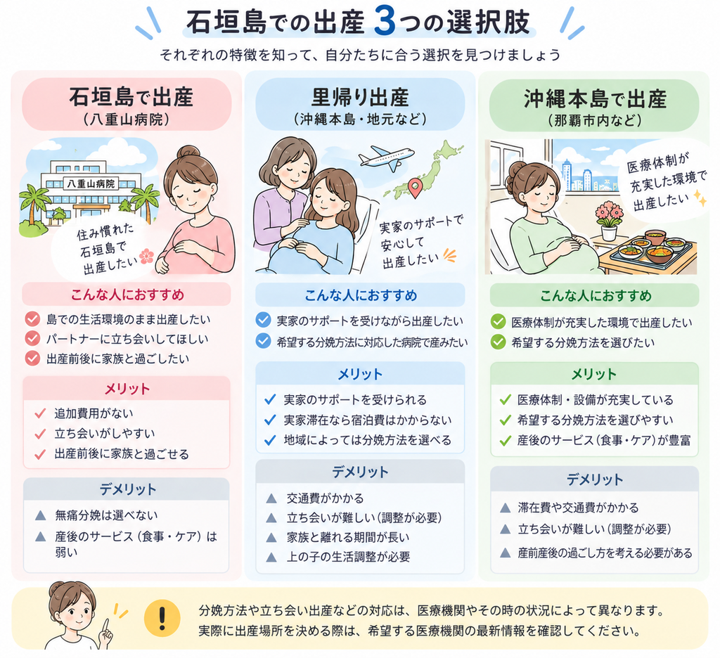 石垣島・里帰り・沖縄本島での出産について、向いている人やメリット・デメリットを比較したイラスト